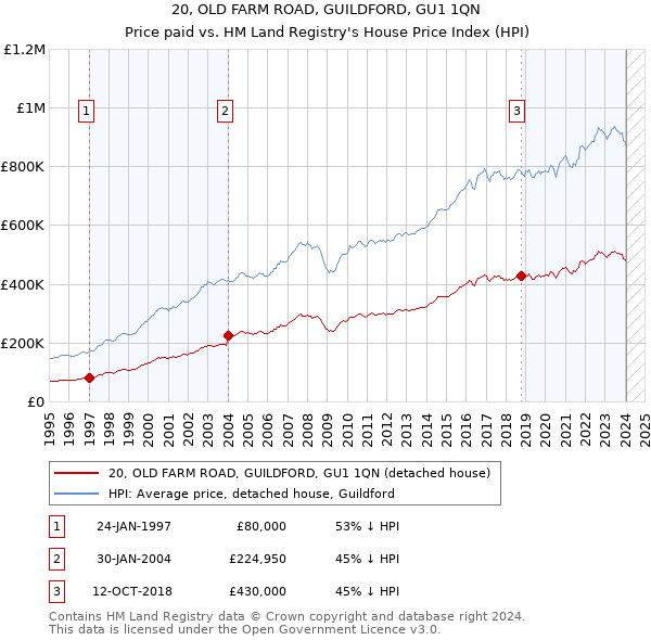 20, OLD FARM ROAD, GUILDFORD, GU1 1QN: Price paid vs HM Land Registry's House Price Index