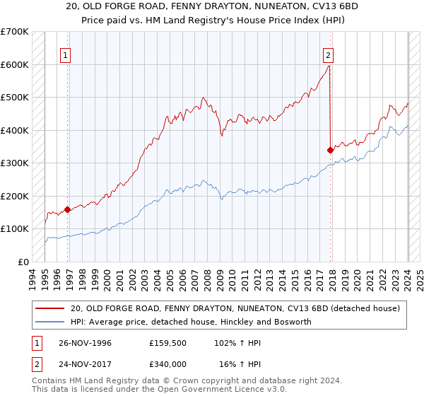 20, OLD FORGE ROAD, FENNY DRAYTON, NUNEATON, CV13 6BD: Price paid vs HM Land Registry's House Price Index