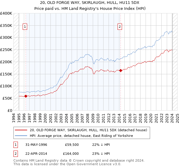 20, OLD FORGE WAY, SKIRLAUGH, HULL, HU11 5DX: Price paid vs HM Land Registry's House Price Index