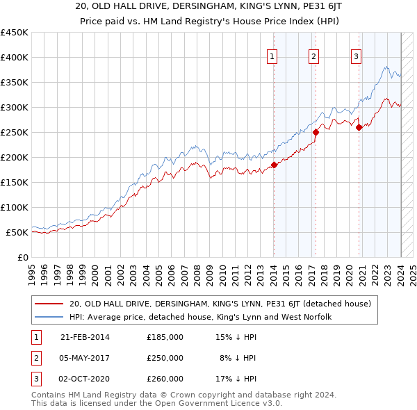 20, OLD HALL DRIVE, DERSINGHAM, KING'S LYNN, PE31 6JT: Price paid vs HM Land Registry's House Price Index