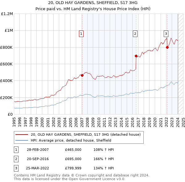 20, OLD HAY GARDENS, SHEFFIELD, S17 3HG: Price paid vs HM Land Registry's House Price Index