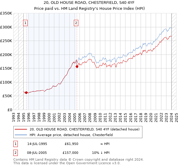 20, OLD HOUSE ROAD, CHESTERFIELD, S40 4YF: Price paid vs HM Land Registry's House Price Index