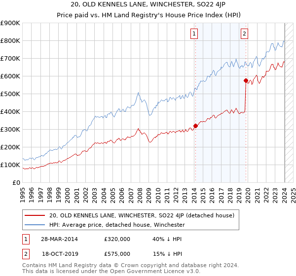 20, OLD KENNELS LANE, WINCHESTER, SO22 4JP: Price paid vs HM Land Registry's House Price Index