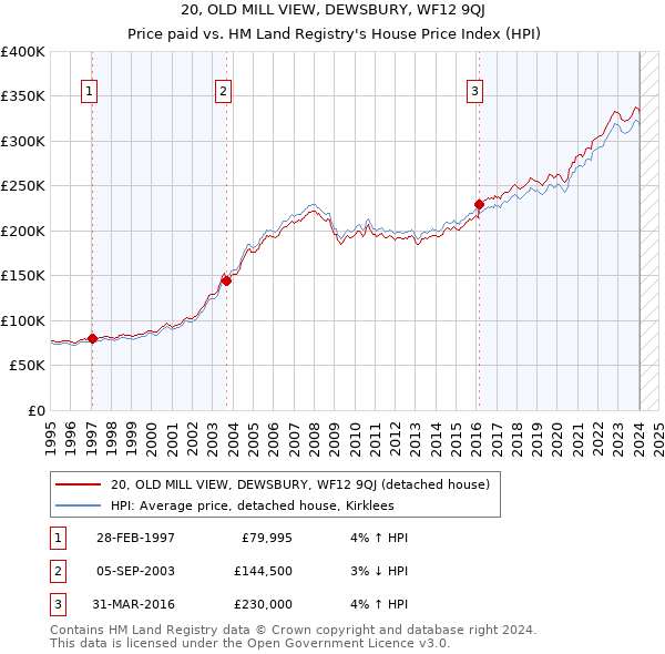 20, OLD MILL VIEW, DEWSBURY, WF12 9QJ: Price paid vs HM Land Registry's House Price Index