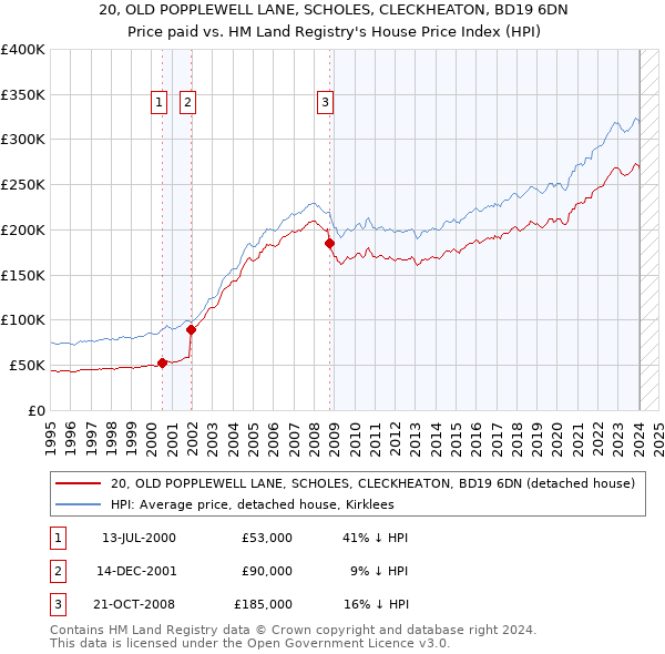 20, OLD POPPLEWELL LANE, SCHOLES, CLECKHEATON, BD19 6DN: Price paid vs HM Land Registry's House Price Index