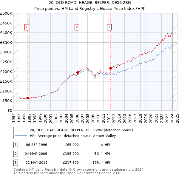 20, OLD ROAD, HEAGE, BELPER, DE56 2BN: Price paid vs HM Land Registry's House Price Index