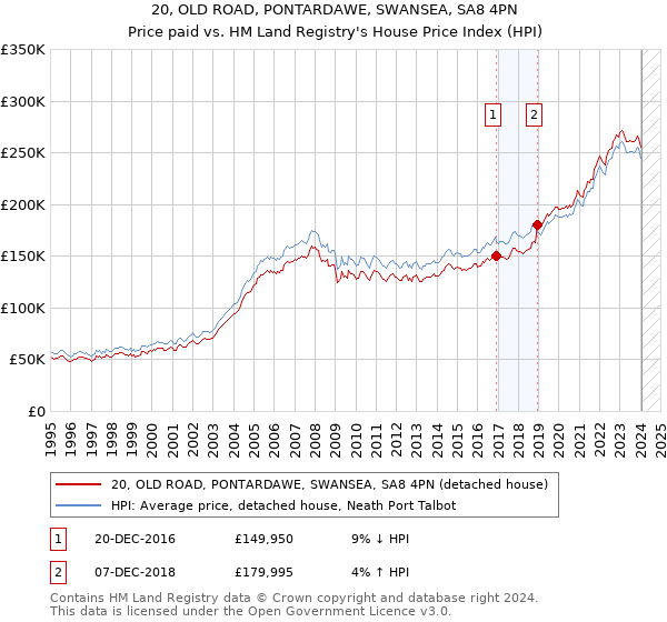 20, OLD ROAD, PONTARDAWE, SWANSEA, SA8 4PN: Price paid vs HM Land Registry's House Price Index