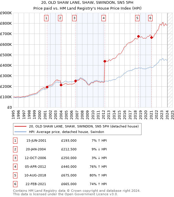 20, OLD SHAW LANE, SHAW, SWINDON, SN5 5PH: Price paid vs HM Land Registry's House Price Index