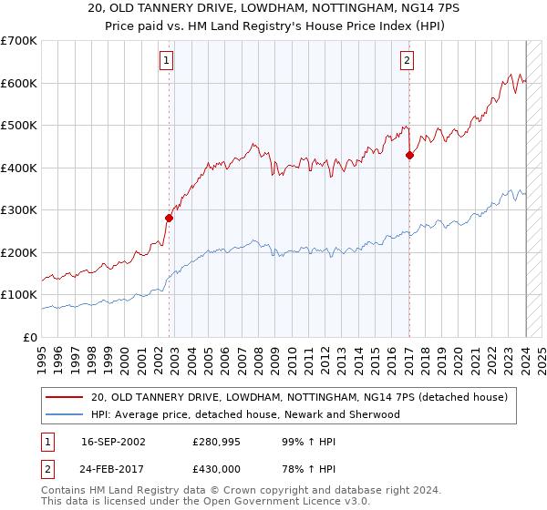 20, OLD TANNERY DRIVE, LOWDHAM, NOTTINGHAM, NG14 7PS: Price paid vs HM Land Registry's House Price Index