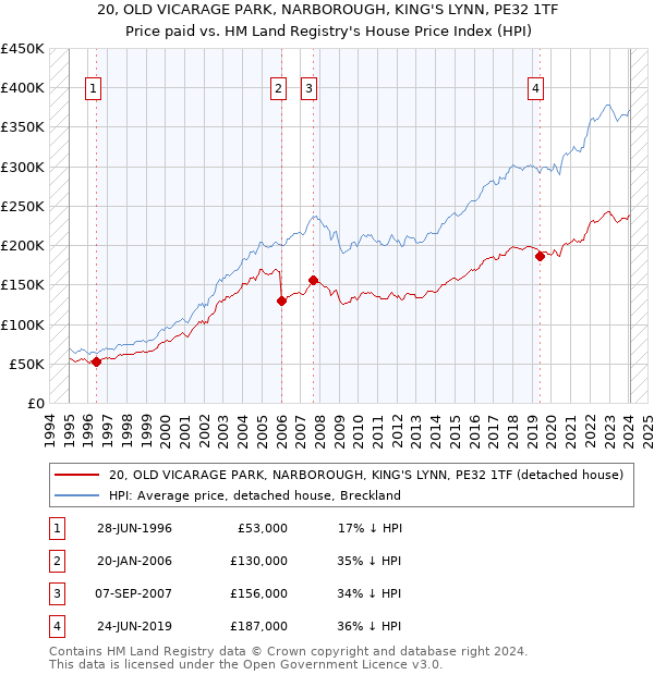 20, OLD VICARAGE PARK, NARBOROUGH, KING'S LYNN, PE32 1TF: Price paid vs HM Land Registry's House Price Index