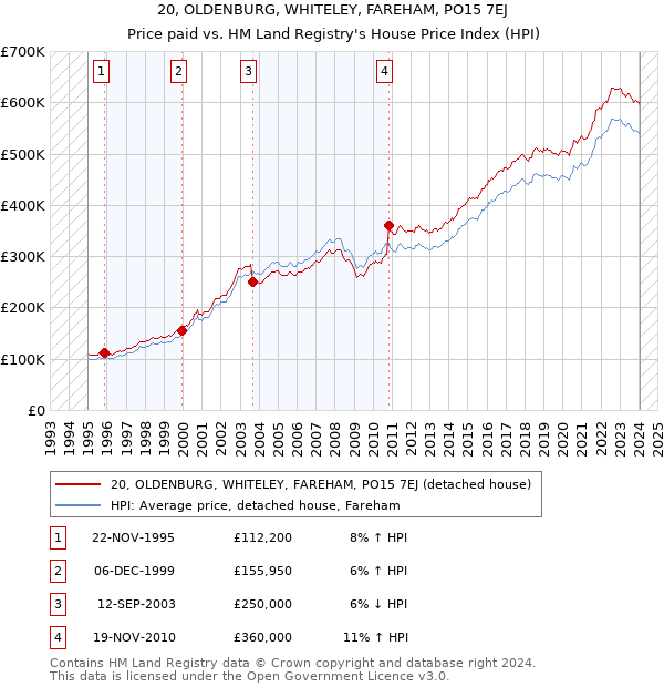 20, OLDENBURG, WHITELEY, FAREHAM, PO15 7EJ: Price paid vs HM Land Registry's House Price Index