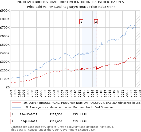 20, OLIVER BROOKS ROAD, MIDSOMER NORTON, RADSTOCK, BA3 2LA: Price paid vs HM Land Registry's House Price Index