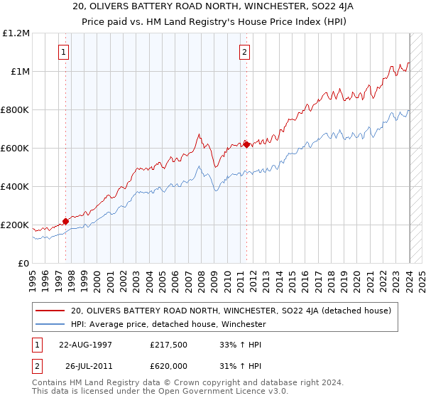 20, OLIVERS BATTERY ROAD NORTH, WINCHESTER, SO22 4JA: Price paid vs HM Land Registry's House Price Index