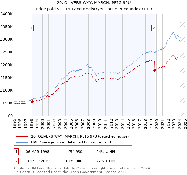 20, OLIVERS WAY, MARCH, PE15 9PU: Price paid vs HM Land Registry's House Price Index