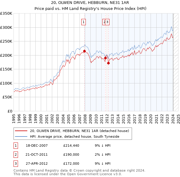 20, OLWEN DRIVE, HEBBURN, NE31 1AR: Price paid vs HM Land Registry's House Price Index