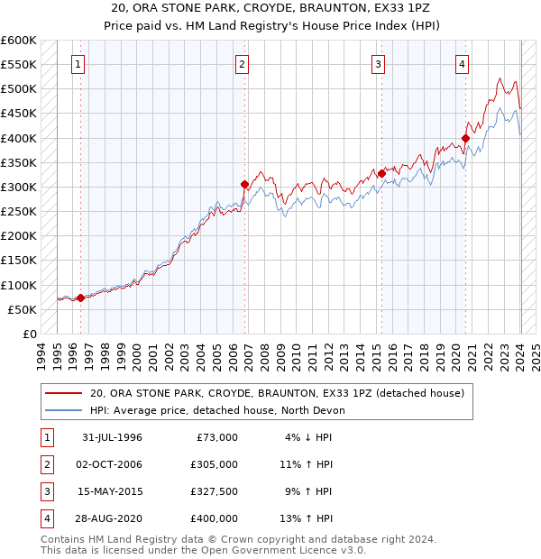 20, ORA STONE PARK, CROYDE, BRAUNTON, EX33 1PZ: Price paid vs HM Land Registry's House Price Index