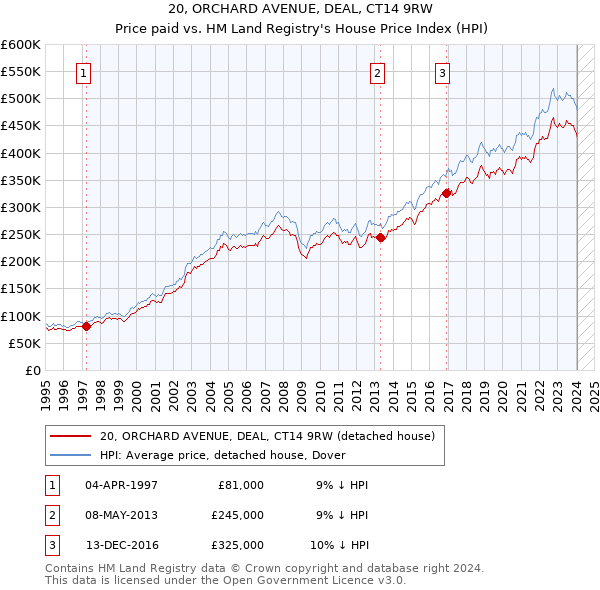 20, ORCHARD AVENUE, DEAL, CT14 9RW: Price paid vs HM Land Registry's House Price Index