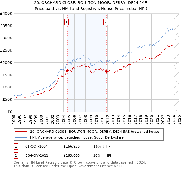 20, ORCHARD CLOSE, BOULTON MOOR, DERBY, DE24 5AE: Price paid vs HM Land Registry's House Price Index