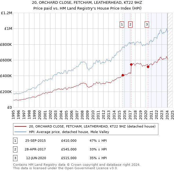 20, ORCHARD CLOSE, FETCHAM, LEATHERHEAD, KT22 9HZ: Price paid vs HM Land Registry's House Price Index