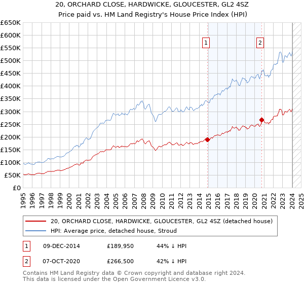 20, ORCHARD CLOSE, HARDWICKE, GLOUCESTER, GL2 4SZ: Price paid vs HM Land Registry's House Price Index