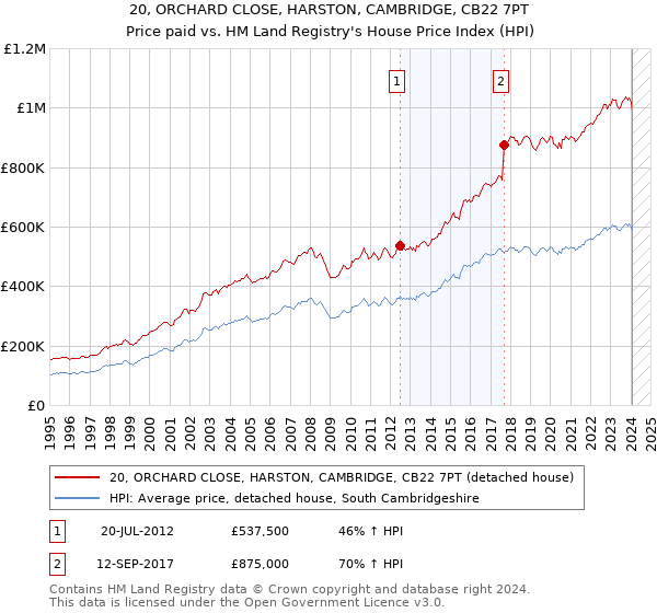20, ORCHARD CLOSE, HARSTON, CAMBRIDGE, CB22 7PT: Price paid vs HM Land Registry's House Price Index