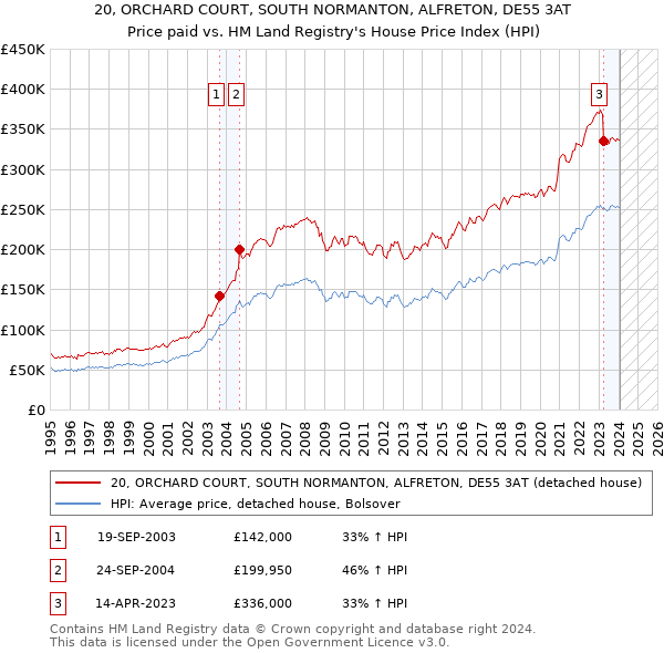 20, ORCHARD COURT, SOUTH NORMANTON, ALFRETON, DE55 3AT: Price paid vs HM Land Registry's House Price Index