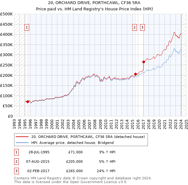 20, ORCHARD DRIVE, PORTHCAWL, CF36 5RA: Price paid vs HM Land Registry's House Price Index