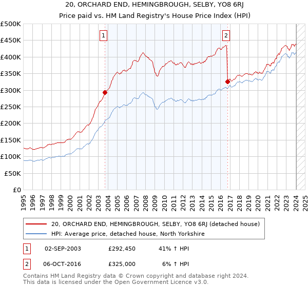 20, ORCHARD END, HEMINGBROUGH, SELBY, YO8 6RJ: Price paid vs HM Land Registry's House Price Index