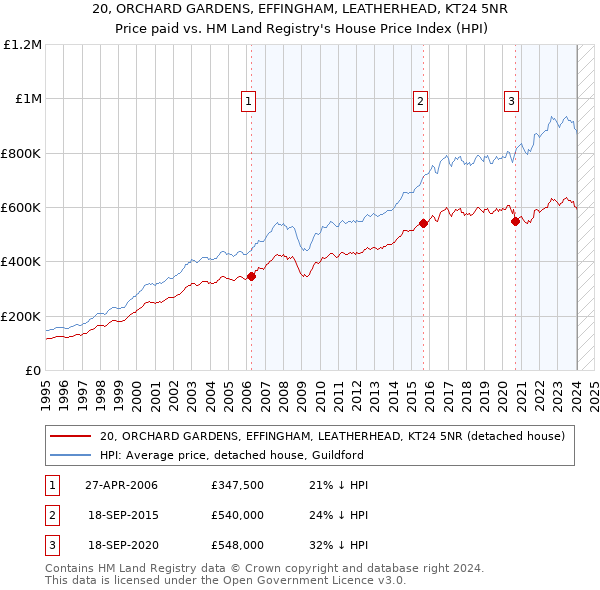 20, ORCHARD GARDENS, EFFINGHAM, LEATHERHEAD, KT24 5NR: Price paid vs HM Land Registry's House Price Index