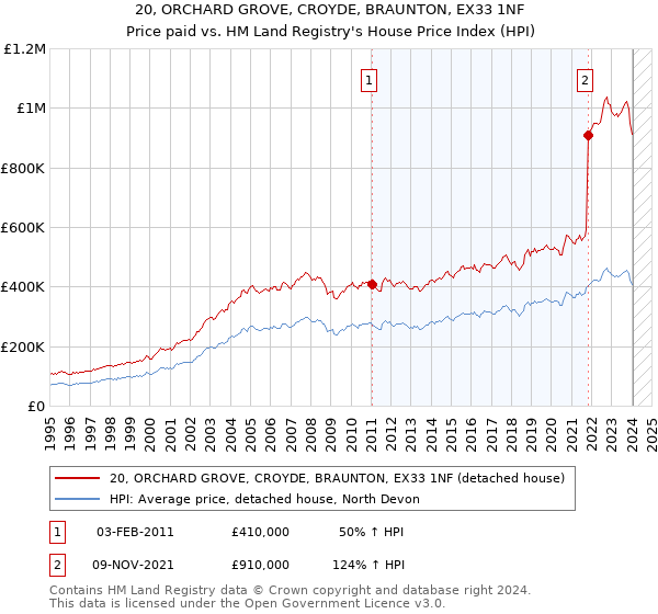 20, ORCHARD GROVE, CROYDE, BRAUNTON, EX33 1NF: Price paid vs HM Land Registry's House Price Index