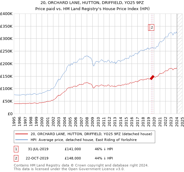 20, ORCHARD LANE, HUTTON, DRIFFIELD, YO25 9PZ: Price paid vs HM Land Registry's House Price Index