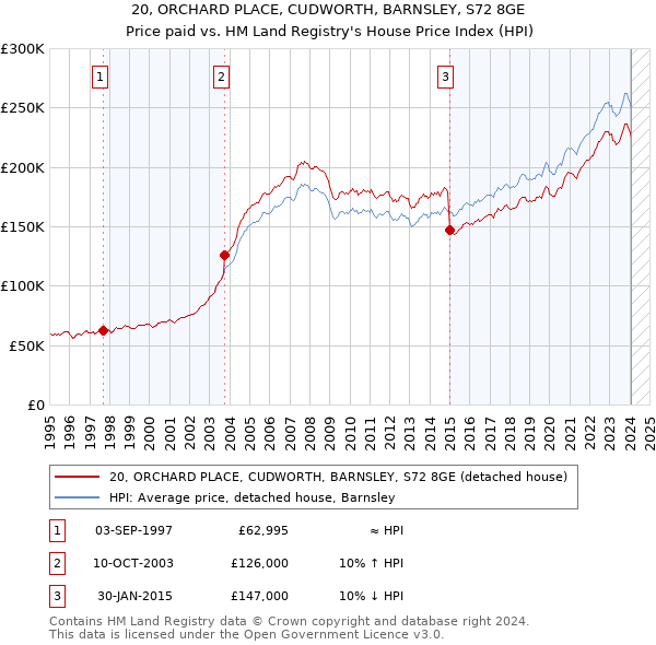 20, ORCHARD PLACE, CUDWORTH, BARNSLEY, S72 8GE: Price paid vs HM Land Registry's House Price Index