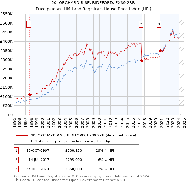 20, ORCHARD RISE, BIDEFORD, EX39 2RB: Price paid vs HM Land Registry's House Price Index