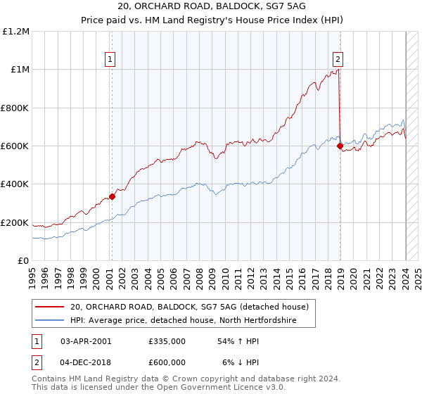 20, ORCHARD ROAD, BALDOCK, SG7 5AG: Price paid vs HM Land Registry's House Price Index