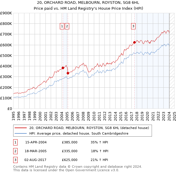 20, ORCHARD ROAD, MELBOURN, ROYSTON, SG8 6HL: Price paid vs HM Land Registry's House Price Index