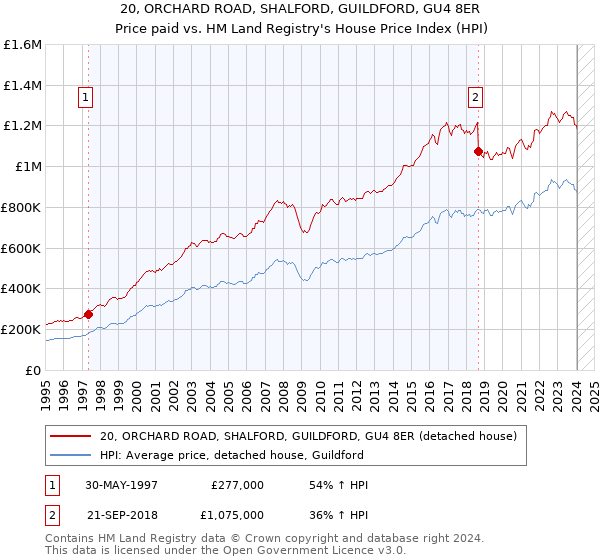 20, ORCHARD ROAD, SHALFORD, GUILDFORD, GU4 8ER: Price paid vs HM Land Registry's House Price Index