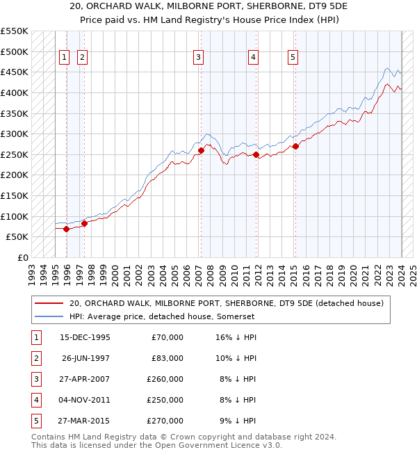 20, ORCHARD WALK, MILBORNE PORT, SHERBORNE, DT9 5DE: Price paid vs HM Land Registry's House Price Index