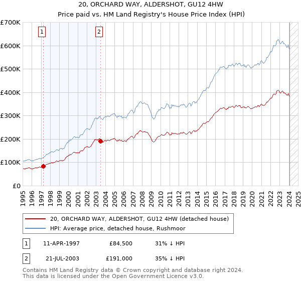 20, ORCHARD WAY, ALDERSHOT, GU12 4HW: Price paid vs HM Land Registry's House Price Index