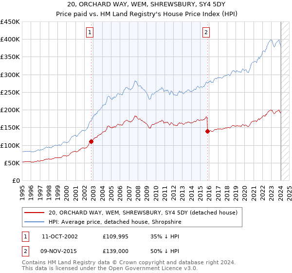 20, ORCHARD WAY, WEM, SHREWSBURY, SY4 5DY: Price paid vs HM Land Registry's House Price Index