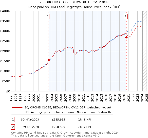 20, ORCHID CLOSE, BEDWORTH, CV12 0GR: Price paid vs HM Land Registry's House Price Index