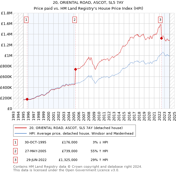 20, ORIENTAL ROAD, ASCOT, SL5 7AY: Price paid vs HM Land Registry's House Price Index