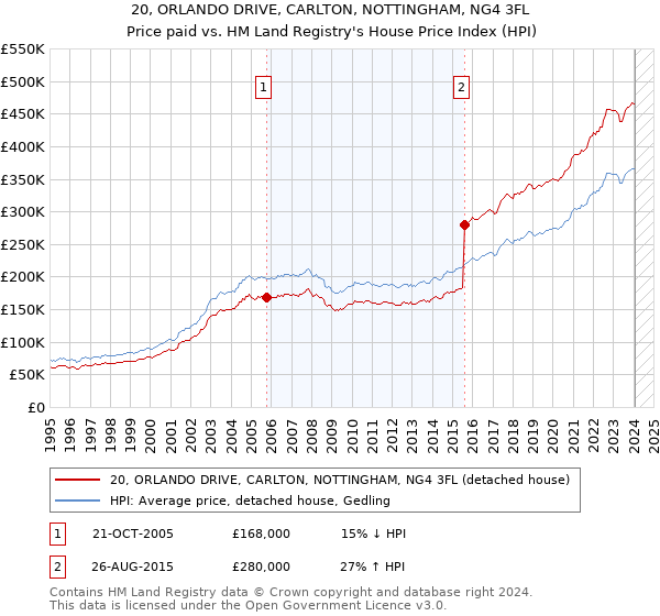 20, ORLANDO DRIVE, CARLTON, NOTTINGHAM, NG4 3FL: Price paid vs HM Land Registry's House Price Index