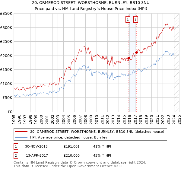 20, ORMEROD STREET, WORSTHORNE, BURNLEY, BB10 3NU: Price paid vs HM Land Registry's House Price Index
