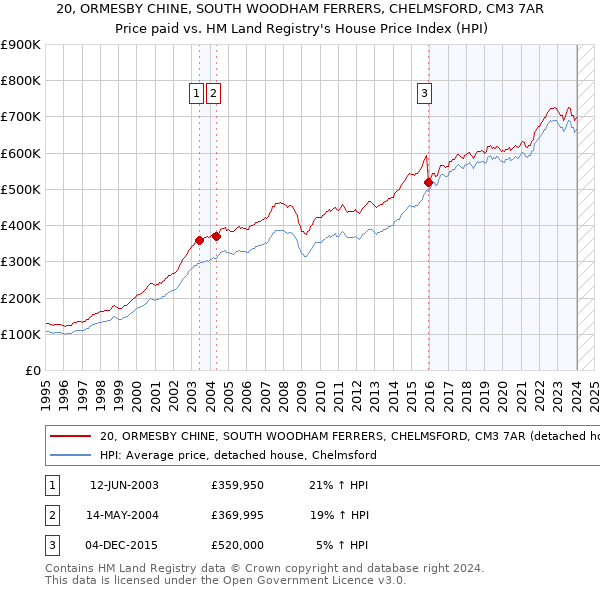 20, ORMESBY CHINE, SOUTH WOODHAM FERRERS, CHELMSFORD, CM3 7AR: Price paid vs HM Land Registry's House Price Index