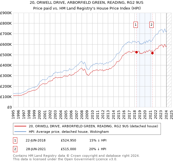 20, ORWELL DRIVE, ARBORFIELD GREEN, READING, RG2 9US: Price paid vs HM Land Registry's House Price Index