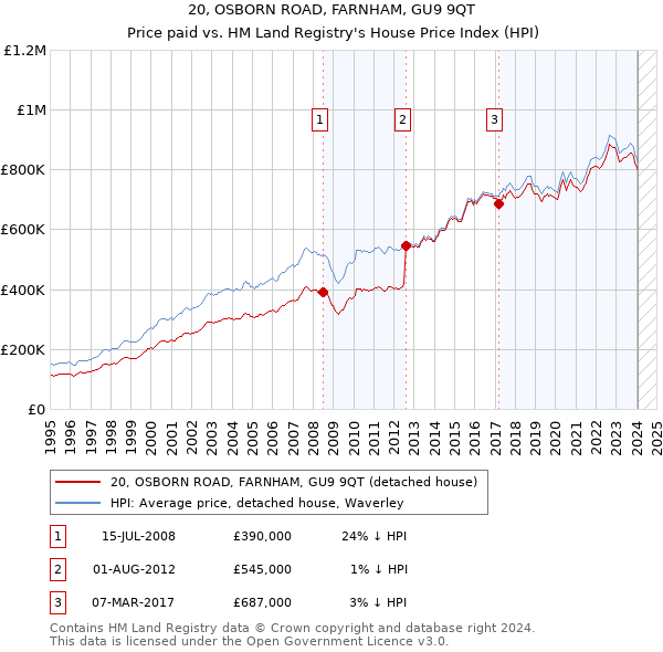20, OSBORN ROAD, FARNHAM, GU9 9QT: Price paid vs HM Land Registry's House Price Index