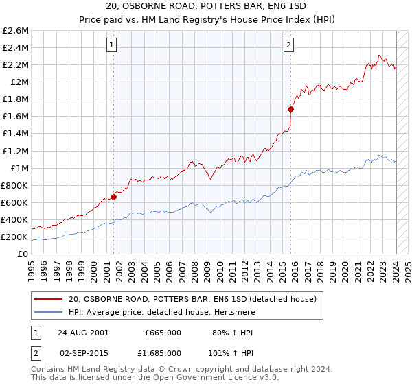 20, OSBORNE ROAD, POTTERS BAR, EN6 1SD: Price paid vs HM Land Registry's House Price Index