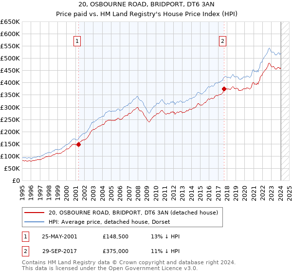 20, OSBOURNE ROAD, BRIDPORT, DT6 3AN: Price paid vs HM Land Registry's House Price Index