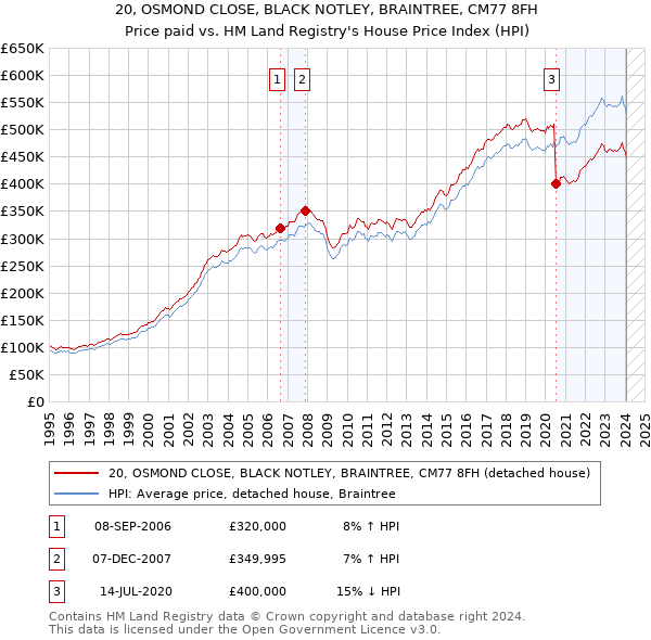 20, OSMOND CLOSE, BLACK NOTLEY, BRAINTREE, CM77 8FH: Price paid vs HM Land Registry's House Price Index