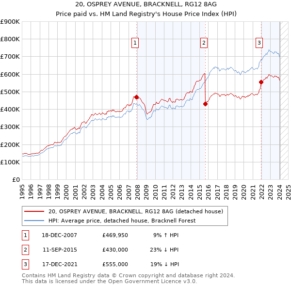 20, OSPREY AVENUE, BRACKNELL, RG12 8AG: Price paid vs HM Land Registry's House Price Index